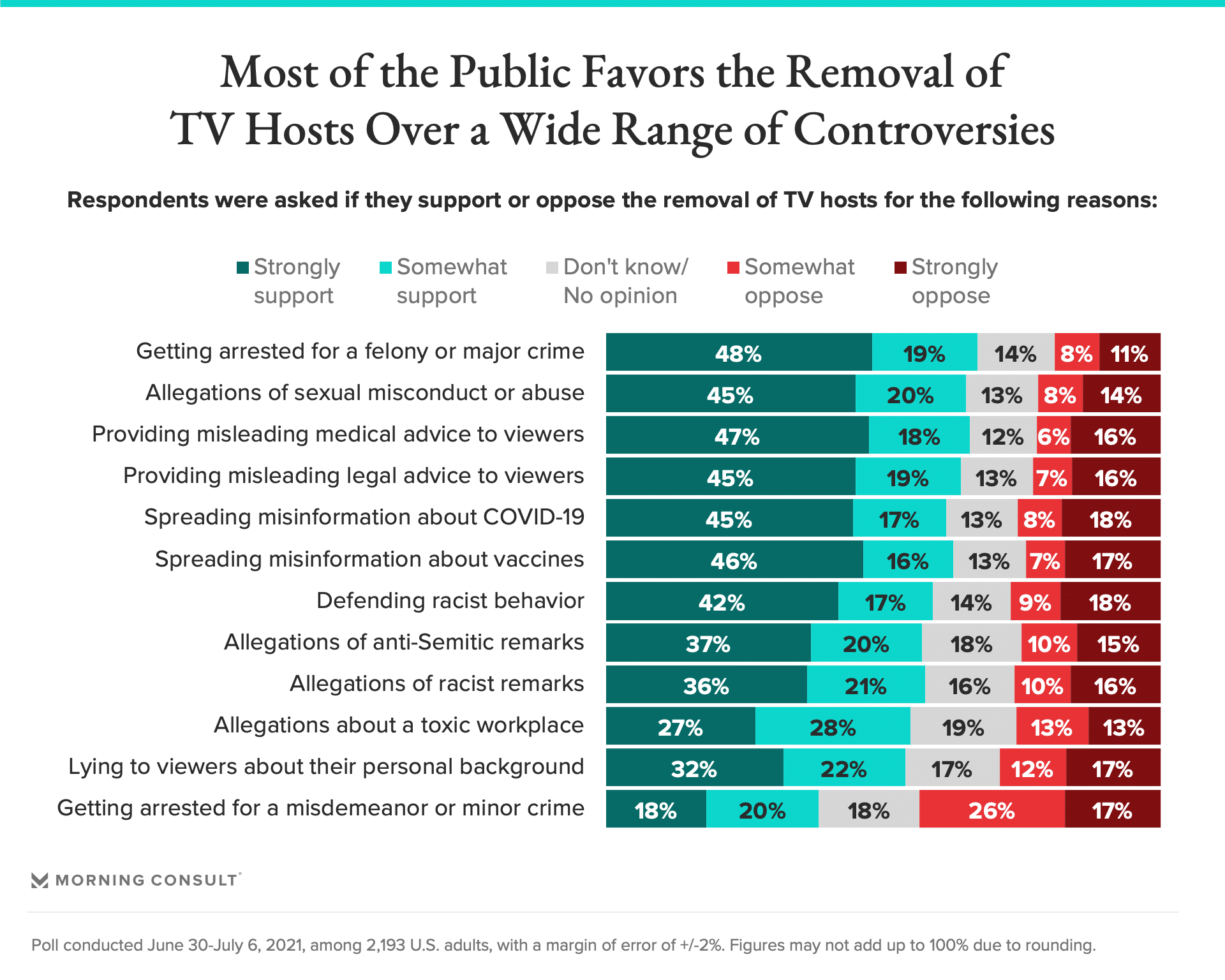 most of the public favors the removal of tv hosts over a wide range of controversies
