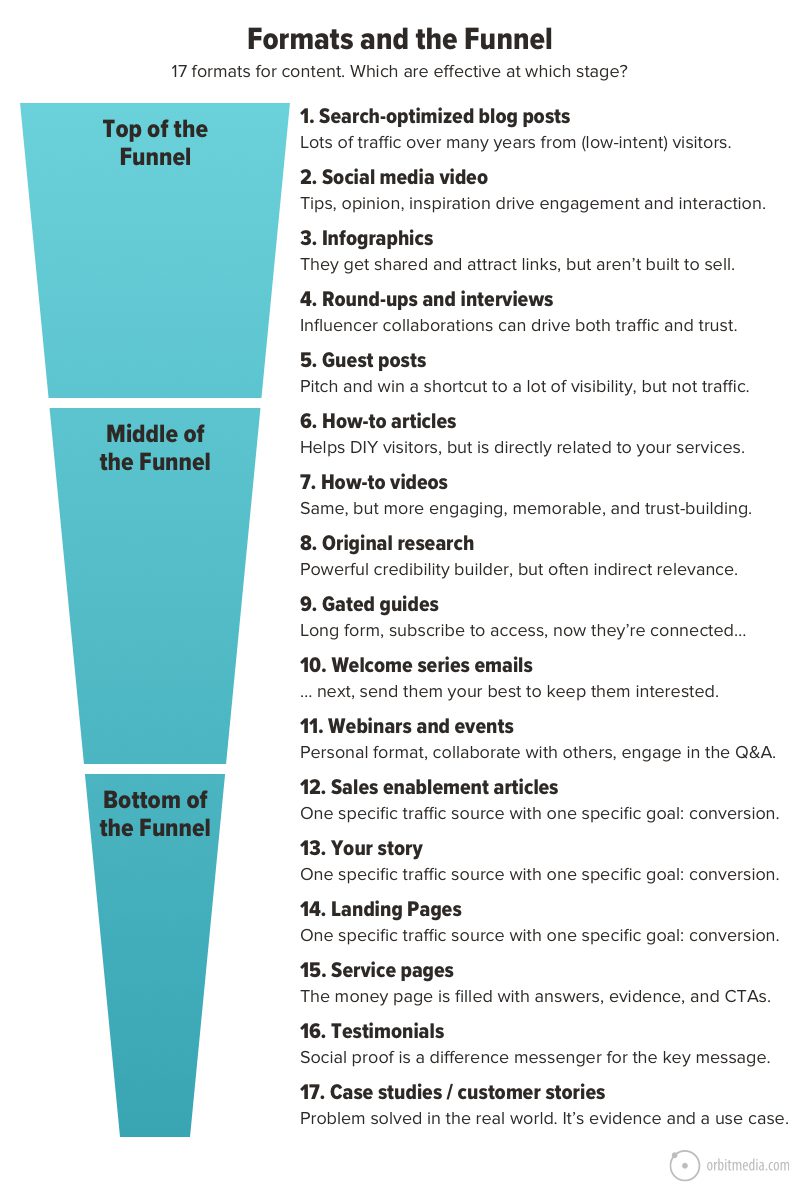Formats-and-the-Funnel