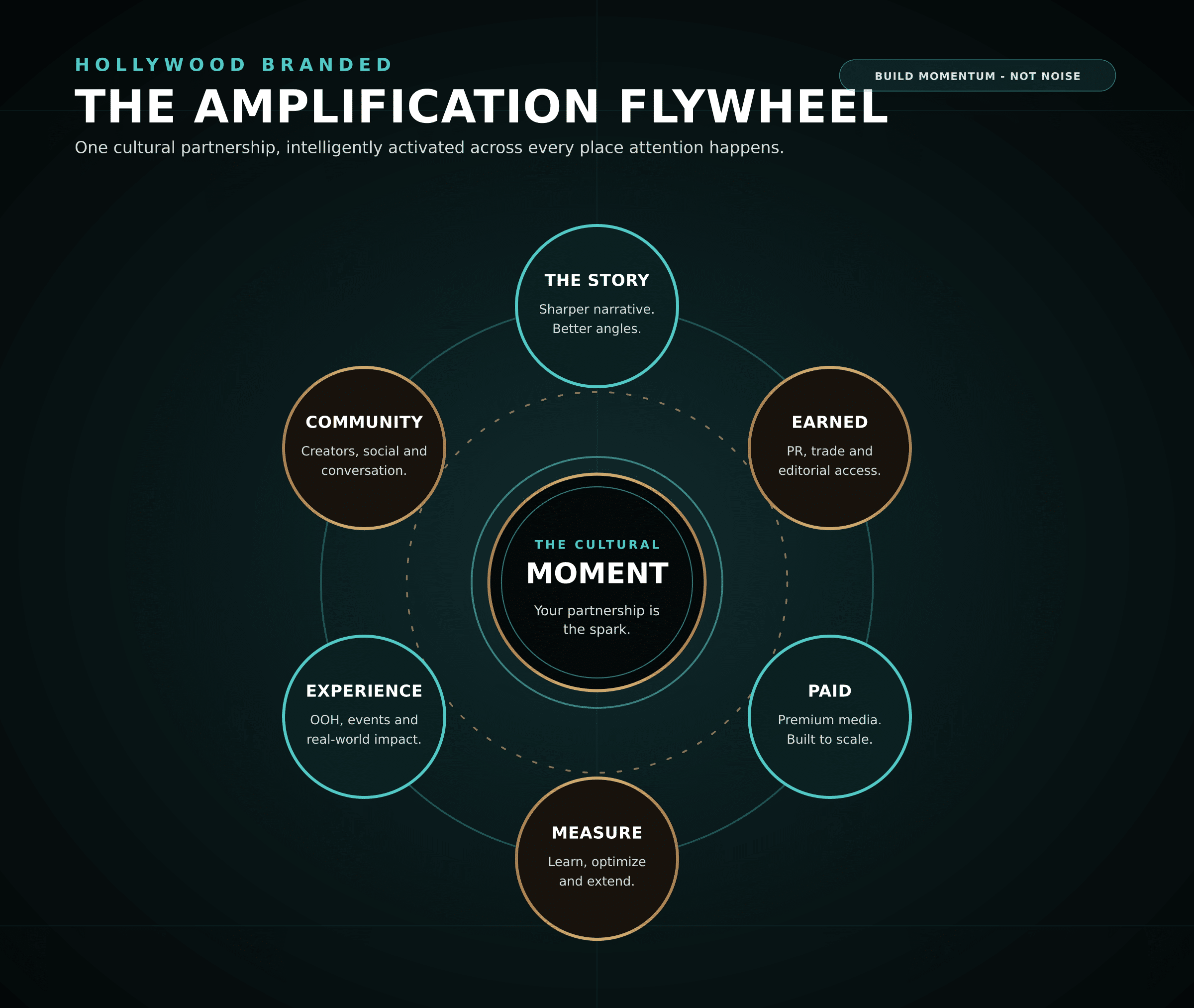 HB media amplification flywheel