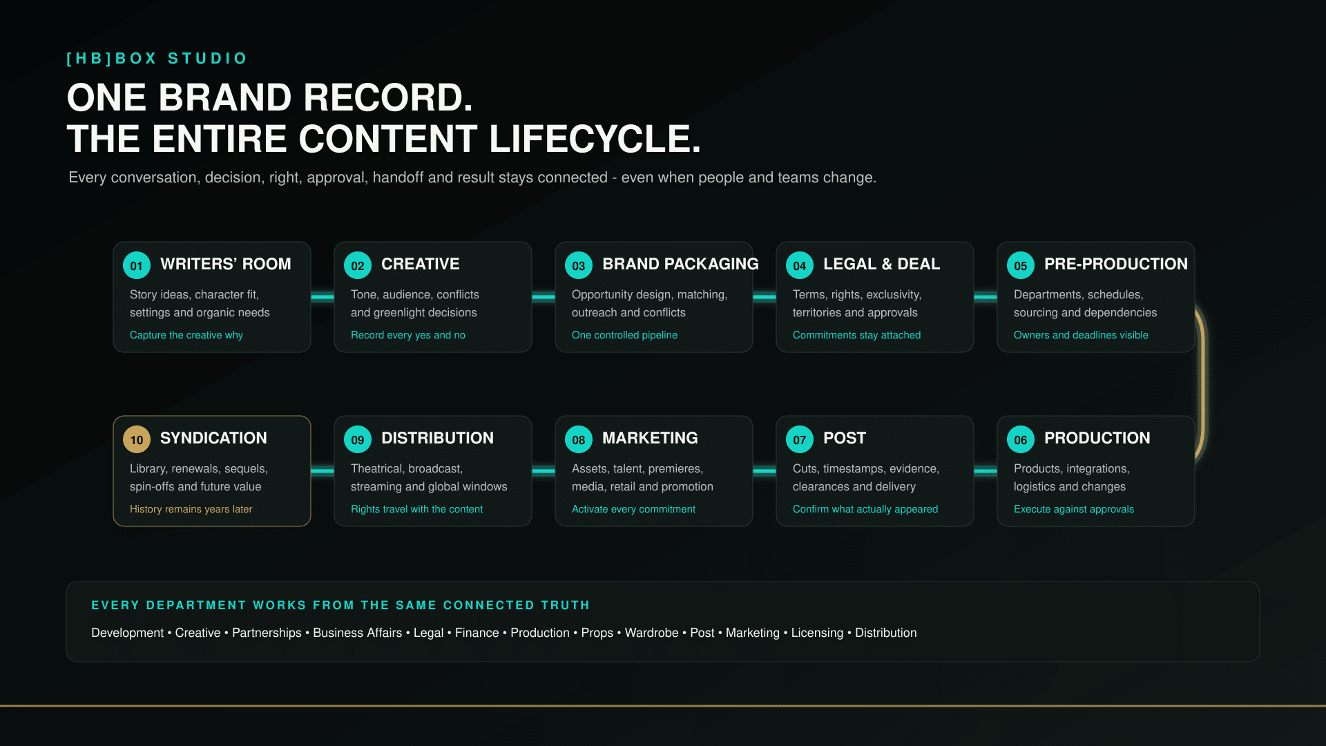Ten-stage brand partnership lifecycle from the writers room through syndicated distribution